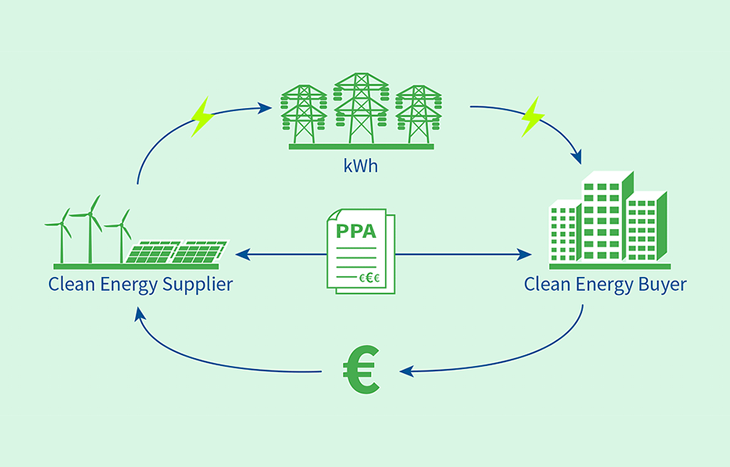 EFET и Re-Source утвърдиха стандартен договор за покупко-продажба на зелена енергия