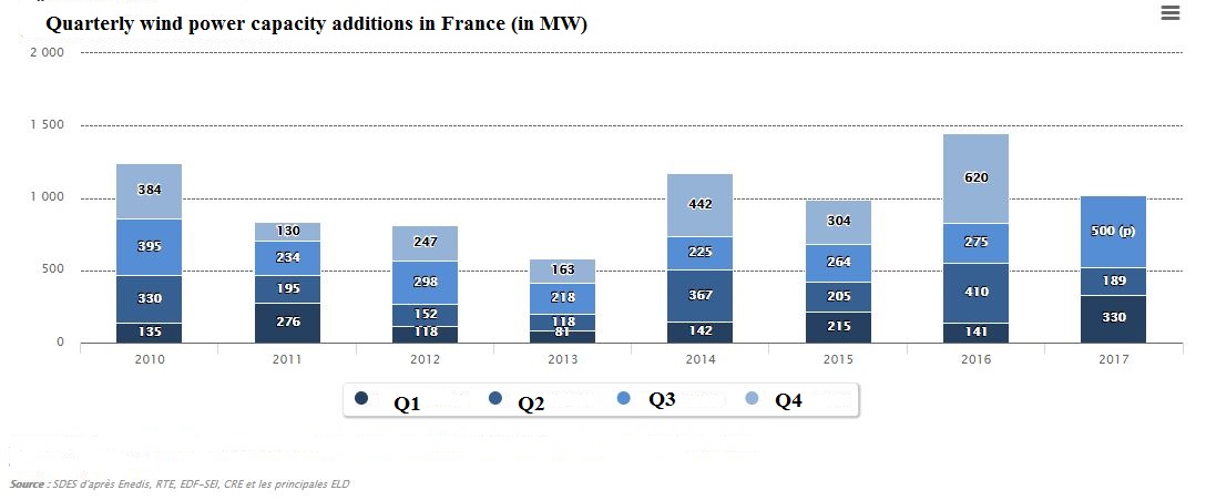 Вятърният капацитет на Франция расте с 500 МВт за 3 месеца
