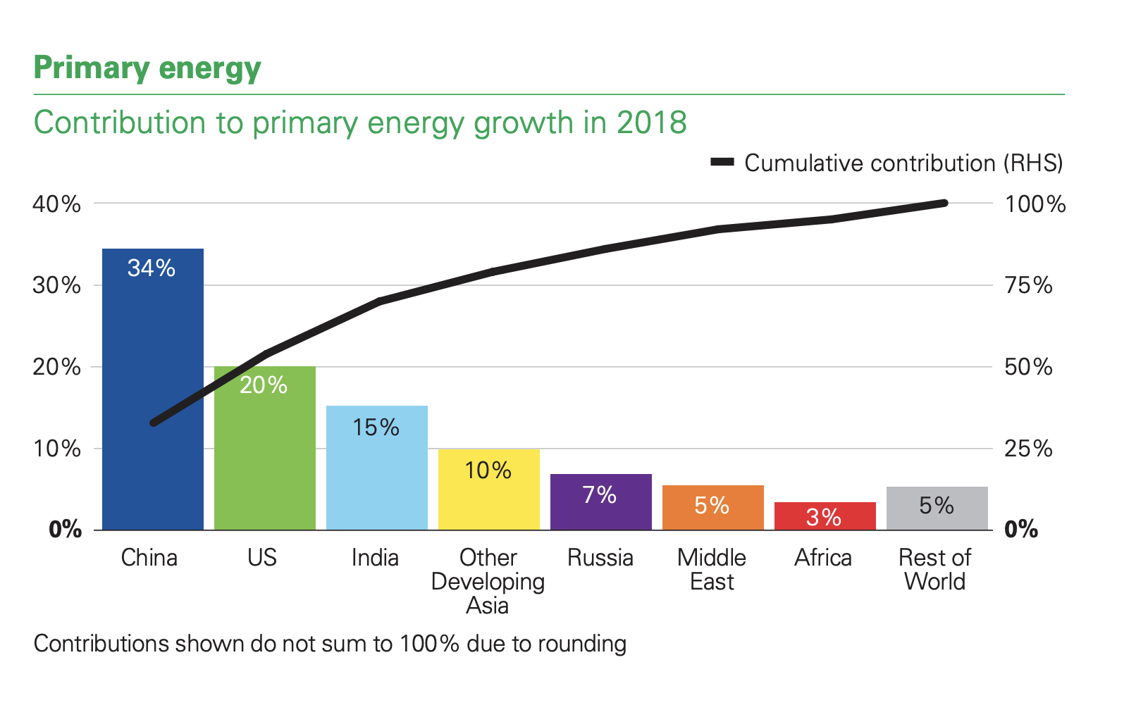 Ключовата роля на Азия в бъдещето на енергийния отрасъл 